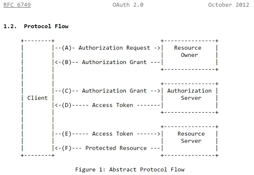 Abstract Protocol Flow